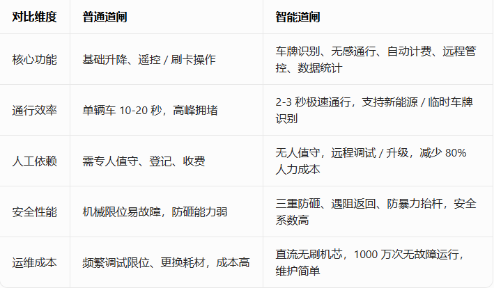 智能道闸和传统道闸的区别.png